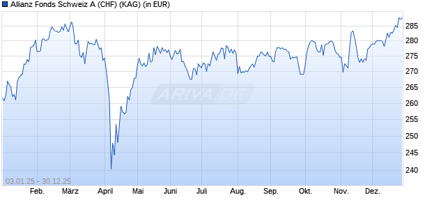 Performance des Allianz Fonds Schweiz A (CHF) (WKN 979751, ISIN DE0009797514)
