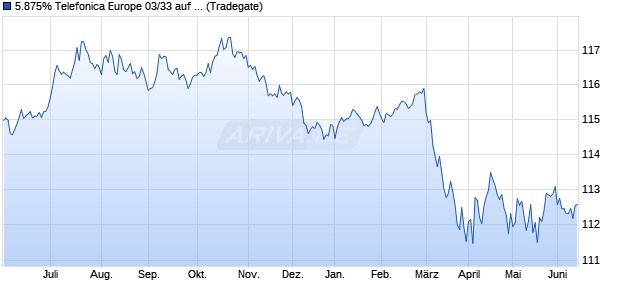 5.875% Telefonica Europe 03/33 auf Festzins (WKN 753897, ISIN XS0162869076) Chart