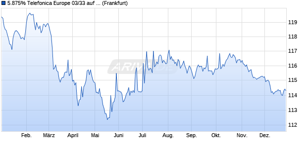 5.875% Telefonica Europe 03/33 auf Festzins (WKN 753897, ISIN XS0162869076) Chart