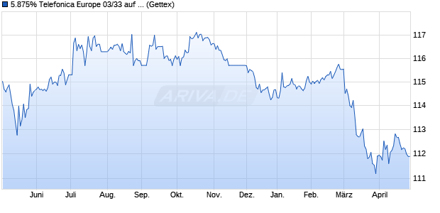 5.875% Telefonica Europe 03/33 auf Festzins (WKN 753897, ISIN XS0162869076) Chart