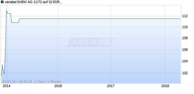 variabel EnBW AG 11/72 auf 5J EUR Swap Chart