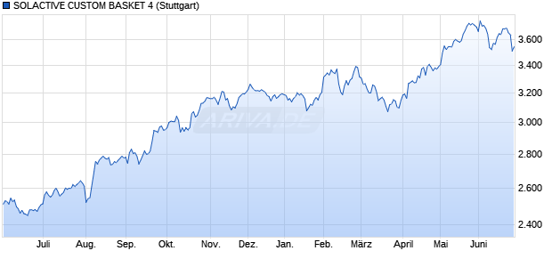 SOLACTIVE CUSTOM BASKET 4 Chart