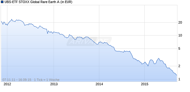 UBS-ETF STOXX Global Rare Earth A Chart