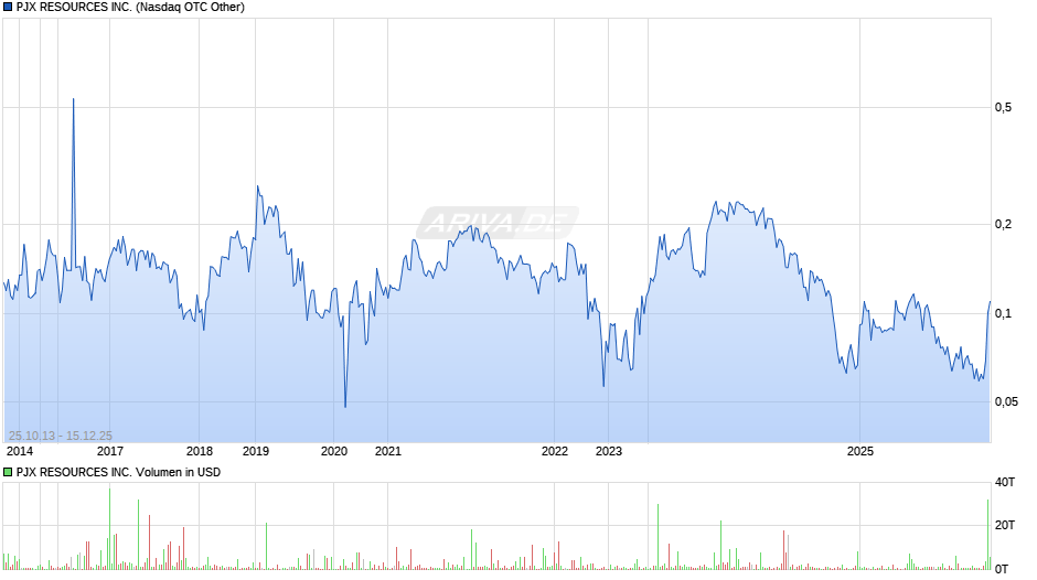 PJX RESOURCES Chart