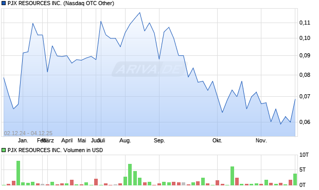 PJX RESOURCES Aktie Chart