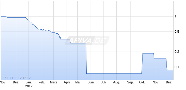 JUFEEL HENGCHANG PR.M.R. Chart