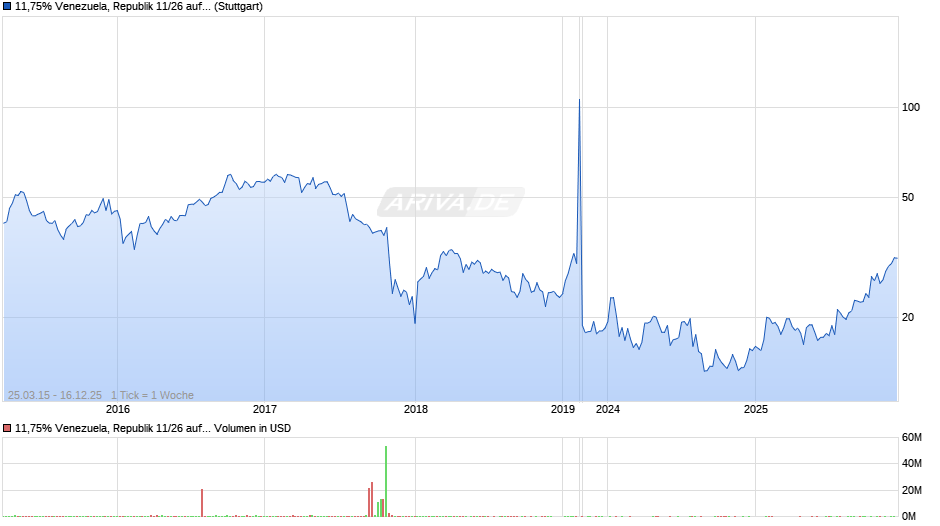 11,75% Venezuela, Republik 11/26 auf Festzins Chart