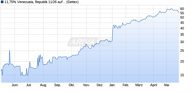 11,75% Venezuela, Republik 11/26 auf Festzins (WKN A1GWK1, ISIN USP17625AE71) Chart