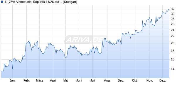 11,75% Venezuela, Republik 11/26 auf Festzins (WKN A1GWK1, ISIN USP17625AE71) Chart
