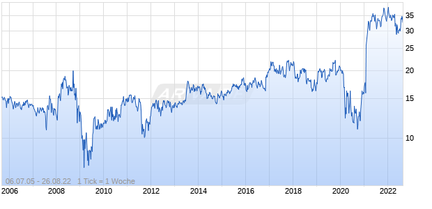 Dime Community Bancshares Chart