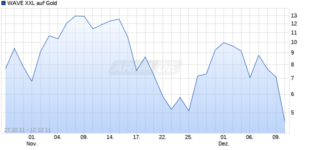 WAVE XXL auf Gold [Deutsche Bank AG] Chart