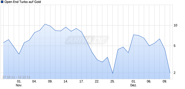 Open End Turbo auf Gold [HSBC Trinkaus & Burkhardt AG] Chart