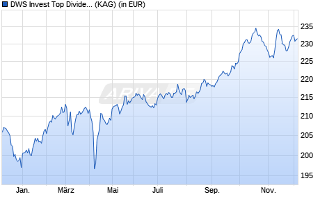 Performance des DWS Invest Top Dividend CHF LCH (P) (WKN DWS07K, ISIN LU0616864012)