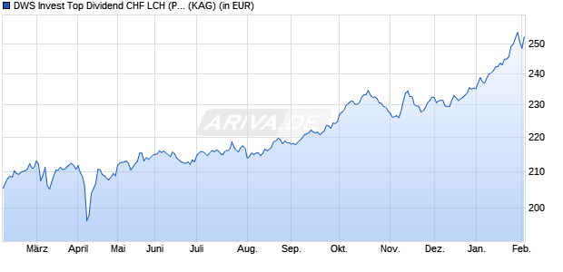 Performance des DWS Invest Top Dividend CHF LCH (P) (WKN DWS07K, ISIN LU0616864012)