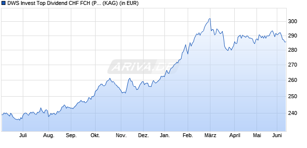 Performance des DWS Invest Top Dividend CHF FCH (P) (WKN DWS07L, ISIN LU0616864285)