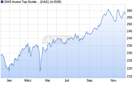 Performance des DWS Invest Top Dividend CHF FCH (P) (WKN DWS07L, ISIN LU0616864285)