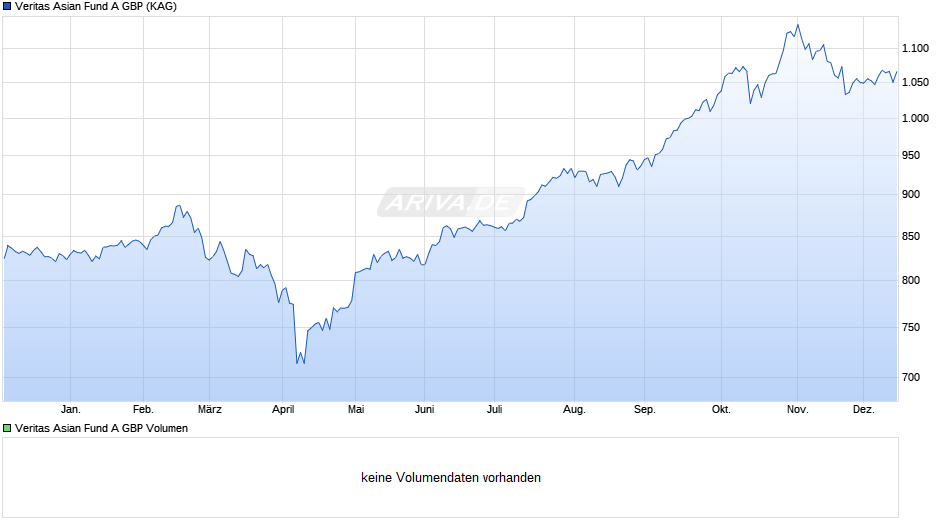 Veritas Asian Fund A GBP Chart