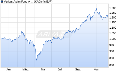 Performance des Veritas Asian Fund A GBP (WKN A0RG5F, ISIN IE00B02T6J57)