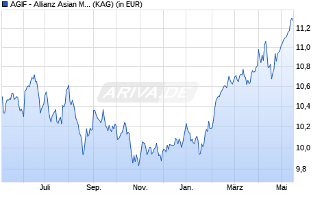Performance des AGIF - Allianz Asian Multi Income Plus - AT - USD (WKN A0Q84T, ISIN LU0384037296)