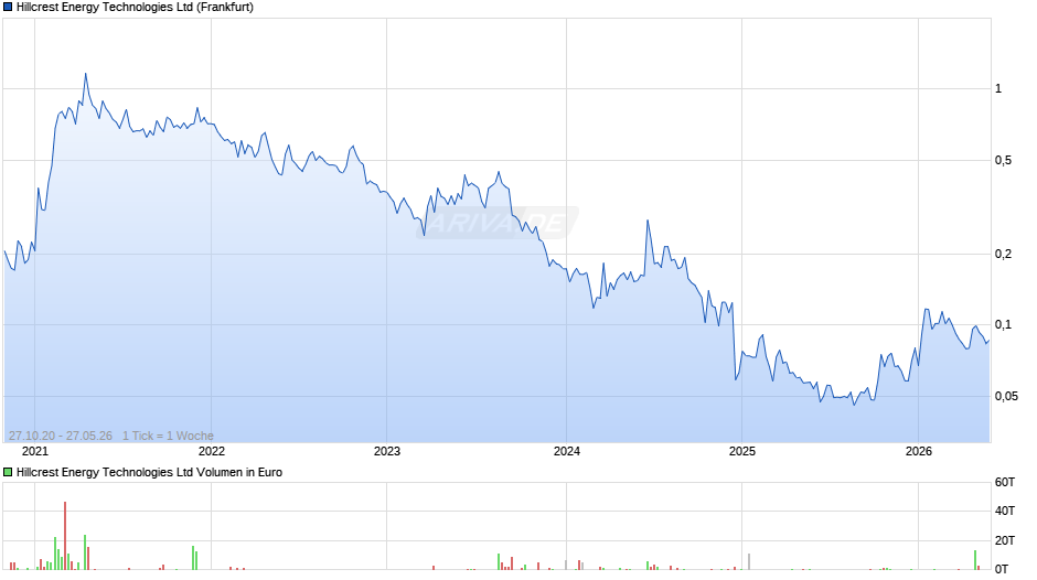 Hillcrest Energy Technologies Chart