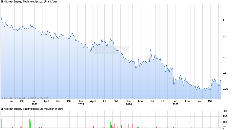 Hillcrest Energy Technologies Chart