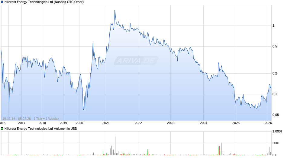 Hillcrest Energy Technologies Chart