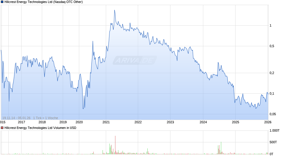 Hillcrest Energy Technologies Chart