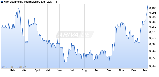 Hillcrest Energy Technologies Aktie Chart