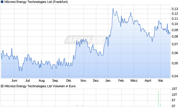 Hillcrest Energy Technologies Aktie Chart