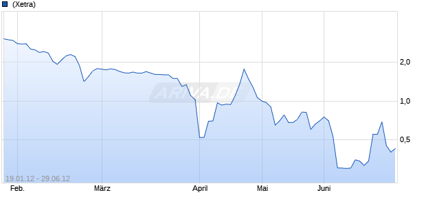 Yuxinlong International Chart