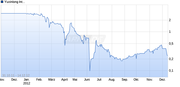 Yuxinlong International Chart