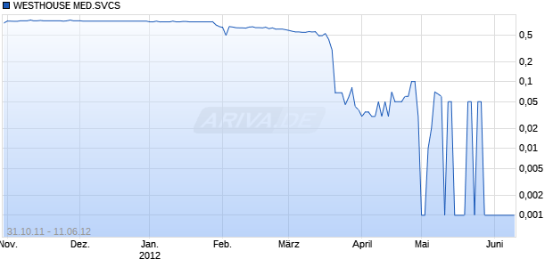 WESTHOUSE MED.SVCS LS-,15 Chart