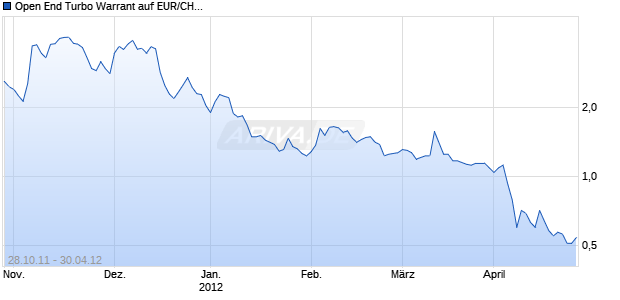 Open End Turbo Warrant auf EUR/CHF [UBS AG, Z&uuml;rich] Chart