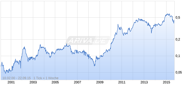 Thai Union Frozen Products (Foreign) Chart