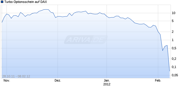 Turbo Optionsschein auf DAX [HSBC Trinkaus & Burkhardt AG] Chart