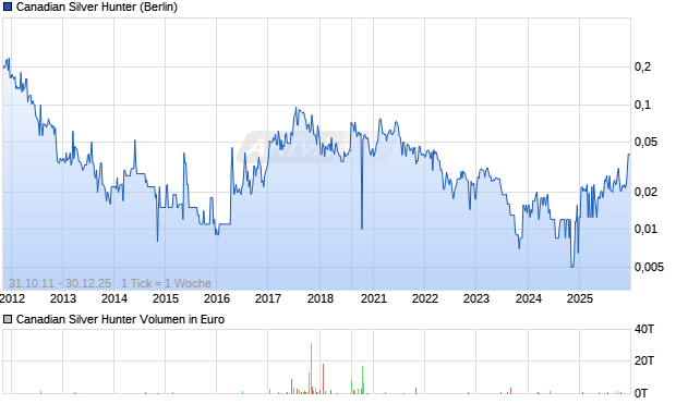 Canadian Silver Hunter Chart