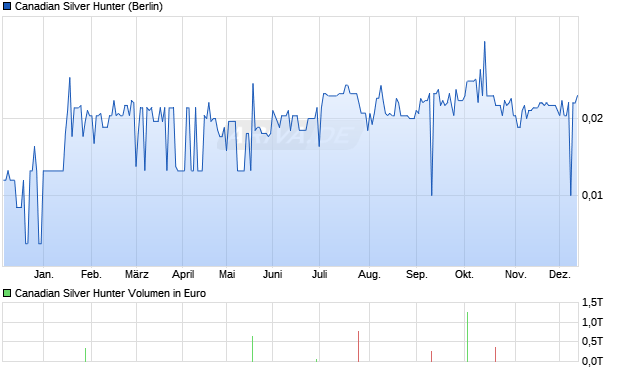 Canadian Silver Hunter Aktie Chart