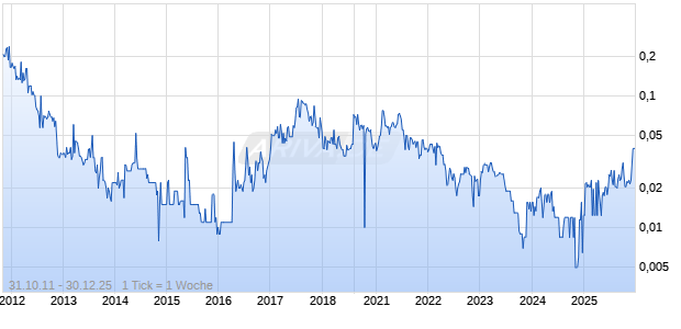Canadian Silver Hunter Chart