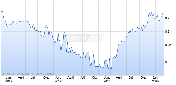 GOLDSPIKE EXPLORATION Chart