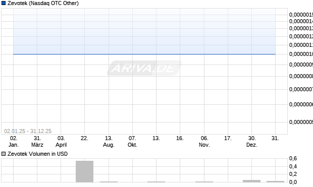 Zevotek Aktie Chart