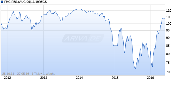 FMG RES.(AUG.06)11/19REGS Chart