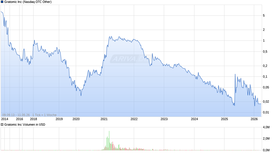 Gratomic Chart