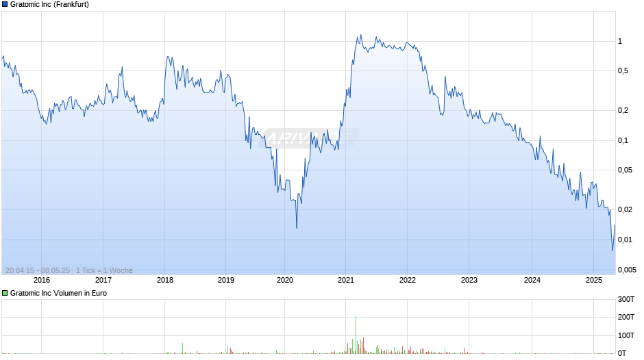 Gratomic Chart