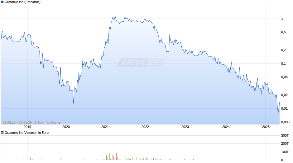 Gratomic Chart