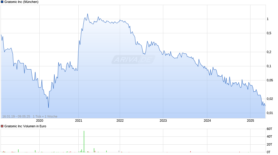 Gratomic Chart