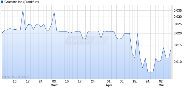 Gratomic Aktie Chart