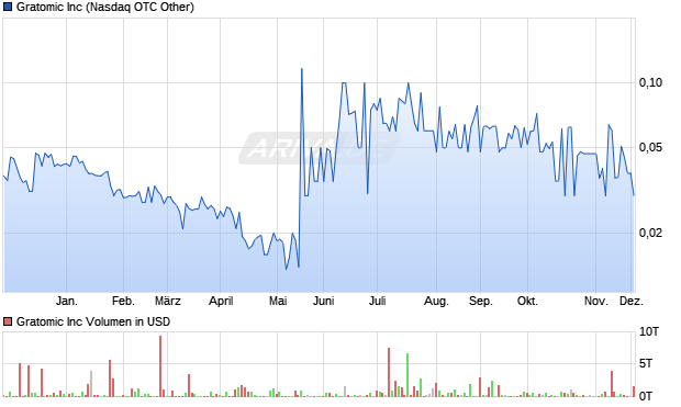 Gratomic Aktie Chart