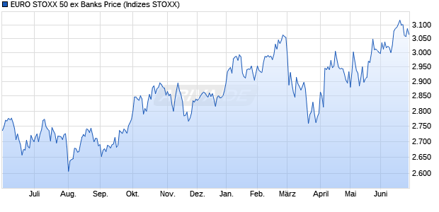 EURO STOXX 50 ex Banks Price Chart