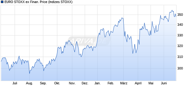 EURO STOXX ex Finan. Price Chart