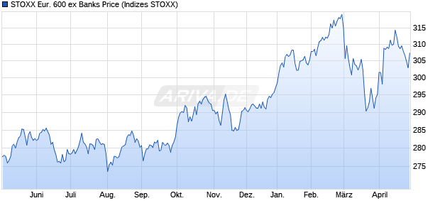 STOXX Eur. 600 ex Banks Price Chart